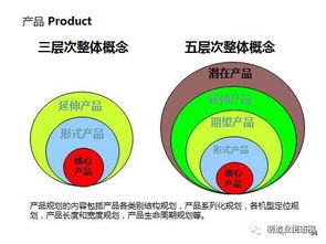 新產(chǎn)品開發(fā)與產(chǎn)品戰(zhàn)略規(guī)劃 營銷從市場開始的市場營銷策劃